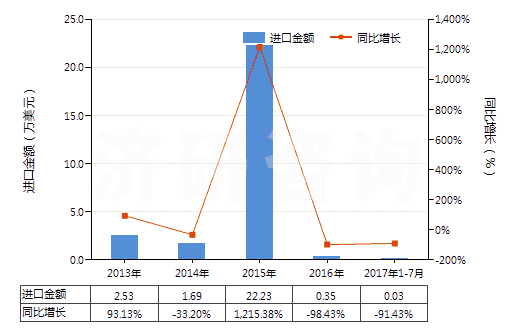 2013-2017年7月中國3,4-二氯三氟甲苯(HS29039920)進(jìn)口總額及增速統(tǒng)計(jì)
